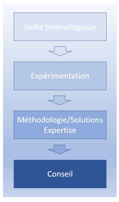 démarche R&D structurée